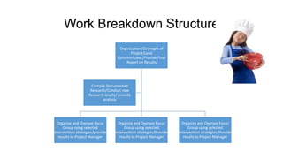 Work Breakdown Structure
Organization/Oversight of
Project/Lead
Communicator/Provide Final
Report on Results

Compile Documented
Research/Conduct new
Research locally/ provide
analysis

Organize and Oversee Focus
Group using selected
intervention strategies/provide
results to Project Manager

Organize and Oversee Focus
Group using selected
intervention strategies/Provide
results to Project Manager

Organize and Oversee Focus
Group using selected
intervention strategies/Provide
results to Project Manager

 