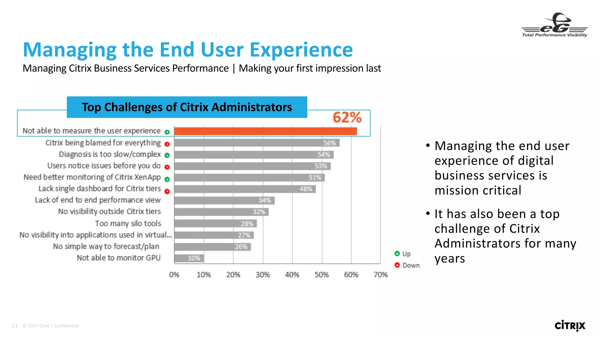 21 ©	2017	Citrix	|	Confidential	
Managing	the	End	User	Experience
• Managing	the	end	user	
experience	of	digital	
business	services	is	
mission	critical
• It	has	also	been	a	top	
challenge	of	Citrix	
Administrators	for	many	
years
Managing	Citrix	Business	Services	Performance	|	Making	your	first	impression	last
Top	Challenges	of	Citrix	Administrators
 