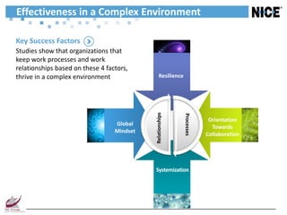 Effectiveness in a Complex Environment

Key Success Factors
Studies show that organizations that
keep work processes and work
relationships based on these 4 factors,
thrive in a complex environment                  Resilience




                                            Relationships



                                                              Processes
                                                                           Orientation
                                  Global
                                                                            Towards
                                  Mindset
                                                                          Collaboration




                                            Systemization
 