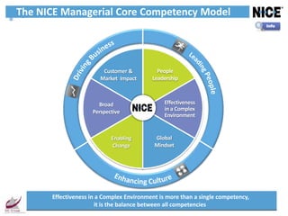 The NICE Managerial Core Competency Model
                                                                                 Info




                        Customer &          People
                       Market Impact      Leadership



                      Broad                    Effectiveness
                    Perspective                in a Complex
                                               Environment


                           Enabling        Global
                           Change          Mindset




      Effectiveness in a Complex Environment is more than a single competency,
                      it is the balance between all competencies
 