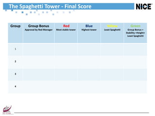 The Spaghetti Tower - Final Score


Group     Group Bonus                   Red              Blue           Yellow              Green
        Approval by Red Manager   Most stable tower   Highest tower   Least Spaghetti    Group Bonus +
                                                                                        Stability +Height+
                                                                                         Least Spaghetti




  1



  2



  3



  4
 