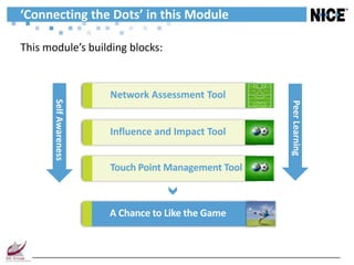 ‘Connecting the Dots’ in this Module

This module’s building blocks:


                        Network Assessment Tool
       Self Awareness




                                                      Peer Learning
                        Influence and Impact Tool


                        Touch Point Management Tool



                        A Chance to Like the Game
 
