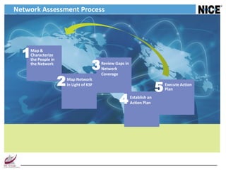 Network Assessment Process




  1 Map &
    Characterize


                                      3
    the People in
    the Network                           Review Gaps in
                                          Network


                    2
                                          Coverage


                                                                          5
                        Map Network
                        in Light of KSF                                       Execute Action
                                                                              Plan

                                                   4       Establish an
                                                           Action Plan
 