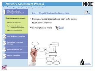 Network Assessment Process

1   Map & Characterize
    the People in the Network                 Step I : Map & Review the Eco-system                         12



    Step I : Map & Review the Eco-system
                                             Draw your formal organizational chart as far as your
    Step II: List Top Stakeholders
                                              touch point’s interfaces
    Step III: Evaluate the Quality of
                                                                                      Phone a
              Connections & Relationships
                                            * You may phone-a-friend                   friend
    Step IV: Characterize the Network




2   Map Network in Light of KSF




3   Review Gaps in Network
    Coverage                                                             Management




4   Establish an Action Plan




5   Execute Action Plan



                                                                                                      individual
                                                                                                     Assignment
 