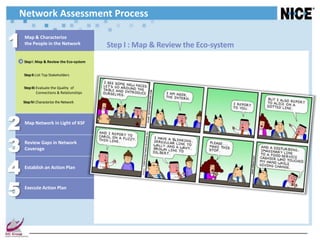 Network Assessment Process

1   Map & Characterize
    the People in the Network               Step I : Map & Review the Eco-system
    Step I : Map & Review the Eco-system


    Step II: List Top Stakeholders


    Step III: Evaluate the Quality of
              Connections & Relationships

    Step IV: Characterize the Network




2   Map Network in Light of KSF




3   Review Gaps in Network
    Coverage



4   Establish an Action Plan




5   Execute Action Plan
 