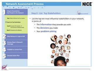 Network Assessment Process

1   Map & Characterize
    the People in the Network                 Step II : List Top Stakeholders                            Spreadsheet



    Step I : Map & Review the Eco-system
                                             List the top ten most influential stakeholders in your network,
    Step II: List Top Stakeholders
                                              in terms of
                                                  The information they provide you with
    Step III: Evaluate the Quality of
              Connections & Relationships
                                                  The decisions you make
    Step IV: Characterize the Network
                                                  Your problem solving


2   Map Network in Light of KSF




3   Review Gaps in Network
    Coverage



4   Establish an Action Plan




5   Execute Action Plan
 