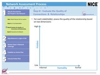 Network Assessment Process

1   Map & Characterize
    the People in the Network
                                              Step III : Evaluate the Quality of
                                              Connections & Relationships                                Spreadsheet



    Step I : Map & Review the Eco-system     For each stakeholder, assess the quality of the relationship based
                                              on two dimensions
    Step II: List Top Stakeholders


    Step III: Evaluate the Quality of
                                               High
              Connections & Relationships

    Step IV: Characterize the Network




2   Map Network in Light of KSF                  Friction


3   Review Gaps in Network
    Coverage



4   Establish an Action Plan




5   Execute Action Plan



                                               Low
                                                            Informal     Formality          Formal
 