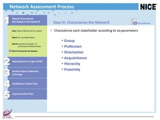 Network Assessment Process

1   Map & Characterize
    the People in the Network                 Step IV: Characterize the Network                       Spreadsheet



    Step I : Map & Review the Eco-system     Characterize each stakeholder according to six parameters
    Step II: List Top Stakeholders
                                                    Group
    Step III: Evaluate the Quality of
              Connections & Relationships           Profession
    Step IV: Characterize the Network
                                                    Orientation

2
                                                    Acquaintance
    Map Network in Light of KSF
                                                    Hierarchy

3   Review Gaps in Network
                                                    Proximity
    Coverage



4   Establish an Action Plan




5   Execute Action Plan
 