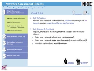 Network Assessment Process

1   Map & Characterize
    the People in the Network                 Check Point                                            Checkpoint         15



    Step I : Map & Review the Eco-system    1. Self Reflection
                                               Review your network and determine patterns that may have an
    Step II: List Top Stakeholders
                                               impact on your current and future performance
    Step III: Evaluate the Quality of
              Connections & Relationships

    Step IV: Characterize the Network
                                            2. Pair Sharing & Feedback
                                               In pairs, share your main insights from the self reflection and

2
                                               discuss:
    Map Network in Light of KSF
                                               Does your network reflect your comfort zone?


3
                                               Does your network serve your interests (current and future)?
    Review Gaps in Network
    Coverage                                   Initial thoughts about possible action


4   Establish an Action Plan




5   Execute Action Plan



                                                                                        Individual          Pair Sharing &
                                                                                       Assignment             Feedback
 