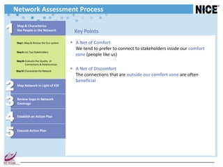 Network Assessment Process

1   Map & Characterize
    the People in the Network                 Key Points
    Step I : Map & Review the Eco-system     A Net of Comfort
                                              We tend to prefer to connect to stakeholders inside our comfort
    Step II: List Top Stakeholders
                                              zone (people like us)
    Step III: Evaluate the Quality of
              Connections & Relationships

    Step IV: Characterize the Network
                                             A Net of Discomfort
                                              The connections that are outside our comfort zone are often

2
                                              beneficial
    Map Network in Light of KSF




3   Review Gaps in Network
    Coverage



4   Establish an Action Plan




5   Execute Action Plan
 