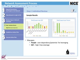 Network Assessment Process

1   Map & Characterize
    the People in the Network          Step I: Individual Review                                         18




2   Map Network in Light of KSF        Sample Results


3   Review Gaps in Network
    Coverage

    Step I : Individual Review

    Step II: Blind Spot Exploration




4   Establish an Action Plan



5   Execute Action Plan

                                       Map gaps:
                                           People - over-dependency/potential for leveraging
                                           KSF – high / low coverage



                                                                                                 Individual
                                                                                                Assignment
 