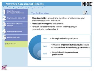 Network Assessment Process

1   Map & Characterize
    the People in the Network       Tips for Execution                                               21




2   Map Network in Light of KSF    Map stakeholders according to their level of influence on your
                                    effectiveness (current and future)

3   Review Gaps in Network
    Coverage
                                   Proactively manage the relationships
                                   For each tier determine the content and frequency of

4
                                    communication and monitor it
    Establish an Action Plan




5   Execute Action Plan
                                                 Tier 3   • Strategic value for your future

    Tips for Execution
                                                          • Influence important but less routine issues
                                                 Tier 2
                                                          • Can contribute to developing your network

                                                          • Linked directly to present core
                                                 Tier 1
                                                            performance
 