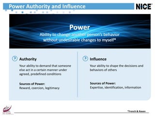 Power Authority and Influence




   Authority                             Influence
   Your ability to demand that someone   Your ability to shape the decisions and
   else act in a certain manner under    behaviors of others
   agreed, predefined conditions

   Sources of Power:                     Sources of Power:
   Reward, coercion, legitimacy          Expertise, identification, information




                                                                    *French & Raven
 