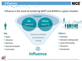Influence

Influence is the result of combining WIIFT and WIIFM in a given situation

                                Context
                       Me                 Others
                     (WIIFM?)             (WIIFT?)



Me                        Common Interests           Others
 Goals                     Circumstances             Interests
 Interests                      Timing               Decision-making style
 Red lines                                           Level of formality
 Sources of power                                    Concerns
 Currencies                                          Constraints

                         Influence
 