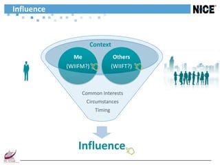 Influence



                       Context
              Me                 Others
            (WIIFM?)             (WIIFT?)



                 Common Interests
                   Circumstances
                        Timing




                Influence
 