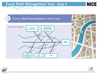 Touch Point Management Tool - Step 3


 3   Conduct Root Cause Analysis for Major Gaps


 Fishbone Diagram            People:                  Interpersonal
                        Attitudes, Skills...         Relationships &
                                                     Communication

                                                                             3


                                                                       GAP




                       Work
                    Processes &            Org.                Other
                    Procedures           Structure




                                                                                 61
 