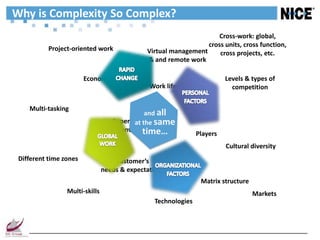 Why is Complexity So Complex?
                                                                     Cross-work: global,
                                                                 cross units, cross function,
           Project-oriented work              Virtual management     cross projects, etc.
                                              & and remote work

                        Economy                                          Levels & types of
                                               Work life-balance           competition


    Multi-tasking
                                             and all
                                -Super multi same
                                         at the
                            tasking environment
                                            time…              Players
                                                                         Cultural diversity
 Different time zones               Customer’s
                                needs & expectations
                                                                Matrix structure
                 Multi-skills                                                      Markets
                                                Technologies
 