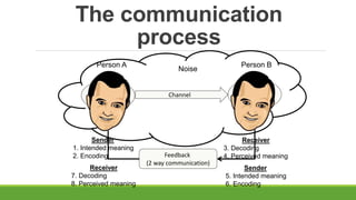 Communication Proc Managing Communication | PPTX