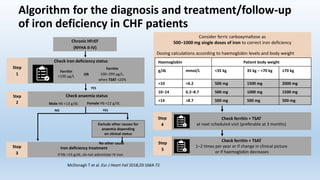 Managing comorbidities in heart failure | PPTX