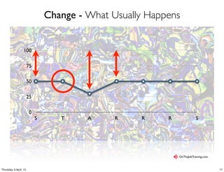Change - What Usually Happens
0
25
50
75
100
S T A R R R S
OnTheJobTraining.com
17Thursday, 9 April, 15
 