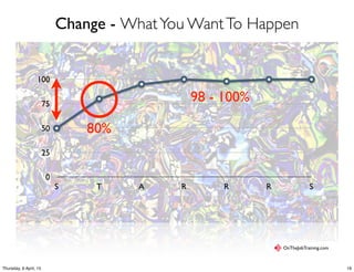 Change - WhatYou WantTo Happen
0
25
50
75
100
S T A R R R S
OnTheJobTraining.com
80%
98 - 100%
19Thursday, 9 April, 15
 