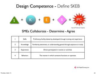 Design Competence - Deﬁne SKEB
SMEs Collaborate - Determine - Agree
1 Skills Proﬁciency, facility, dexterity, developed through training and experience
2 Knowledge Familiarity, awareness, or understanding gained through exposure or study
3 Experience Direct participation in events or activities
4 Behaviors The manner in which someone functions or operates
Improve Production Capacity
S EK IPCB+ + + =
OnTheJobTraining.com
24Thursday, 9 April, 15
 