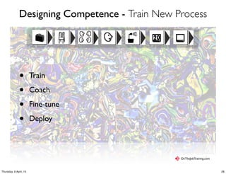 Designing Competence - Train New Process
• Train
• Coach
• Fine-tune
• Deploy
OnTheJobTraining.com
28Thursday, 9 April, 15
 