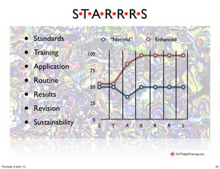 S T A R R R S
• Standards
• Training
• Application
• Routine
• Results
• Revision
• Sustainability 0
25
50
75
100
S T A R R R S
“Normal” Enhanced
OnTheJobTraining.com
42Thursday, 9 April, 15
 