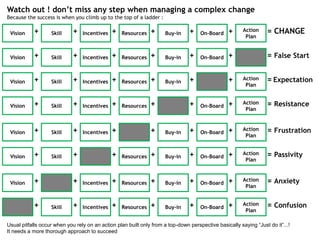 Watch out ! don’t miss any step when managing a complex change
Because the success is when you climb up to the top of a ladder :
Vision Skill Incentives Resources Buy-in On-Board
Action
Plan
+ + + + + + = False Start
Vision Skill Incentives Resources Buy-in On-Board
Action
Plan
+ + + + + + = Expectation
Vision Skill Incentives Resources Buy-in On-Board
Action
Plan
+ + + + + + = Resistance
Vision Skill Incentives Resources Buy-in On-Board
Action
Plan
+ + + + + + = Frustration
Vision Skill Incentives Resources Buy-in On-Board
Action
Plan
+ + + + + + = Passivity
Vision Skill Incentives Resources Buy-in On-Board
Action
Plan
+ + + + + + = Anxiety
Vision Skill Incentives Resources Buy-in On-Board
Action
Plan
+ + + + + + = Confusion
Vision Skill Incentives Resources Buy-in On-Board
Action
Plan
+ + + + + + = CHANGE
Usual pitfalls occur when you rely on an action plan built only from a top-down perspective basically saying “Just do it”...!
It needs a more thorough approach to succeed
 