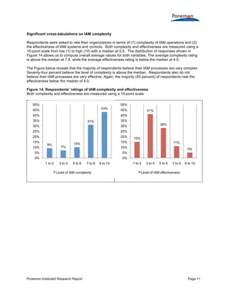  
	
  
Significant cross-tabulations on IAM complexity
Respondents were asked to rate their organizations in terms of (1) complexity of IAM operations and (2)
the effectiveness of IAM systems and controls. Both complexity and effectiveness are measured using a
10-point scale from low (1) to high (10) with a median at 5.5. The distribution of responses shown in
Figure 14 allows us to compute overall average values for both variables. The average complexity rating
is above the median at 7.8, while the average effectiveness rating is below the median at 4.0.
The Figure below reveals that the majority of respondents believe their IAM processes are very complex.
Seventy-four percent believe the level of complexity is above the median. Respondents also do not
believe their IAM processes are very effective. Again, the majority (55 percent) of respondents rate the
effectiveness below the median of 4.0.
Figure 14. Respondents’ ratings of IAM complexity and effectiveness
Both complexity and effectiveness are measured using a 10-point scale
50%

50%
43%

45%
40%

45%

41%

40%

35%

35%

31%

30%
25%

25%

20%

20%

15%

15%

28%

30%

10%

9%

7%

10%

15%
11%

10%

5%

5%

5%

0%

0%
1 to 2

3 to 4

5 to 6

7 to 8

Level of IAM complexity

Ponemon Institute© Research Report

9 to 10

1 to 2

3 to 4

5 to 6

7 to 8

9 to 10

Level of IAM effectiveness

Page 11	
  

 