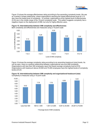  
	
  
Figure 15 shows the average effectiveness rating according to five ascending complexity levels. We see
an inverted U-shape relationship, where organizations reporting the lowest effectiveness level at 3.12
also have the lowest level of complexity. In contrast, organizations at the highest level of effectiveness
(5.53) are in the middle range of the 10-point complexity scale. This pattern suggests complexity has a
negative impact on the deployment of IAM, but only for highly effective users.
Figure 15. Interrelationship between IAM complexity and effectiveness
Both complexity and effectiveness are measured using a 10-point scale
Level of IAM effectiveness

6.00

5.53

5.00
4.00

4.29

3.94

3.84

7 to 8

9 to 10

3.12

3.00
2.00
1.00
0.00
1 to 2

3 to 4

5 to 6
Level of IAM complexity

Figure 16 shows the average complexity rating according to six ascending headcount (size) levels. As
can be seen, there is a positive relationship between organizational size and IAM complexity.
Organizations with less than 500 employees report the lowest average complexity level at 6.52.
Organizations with headcount above 25,000 and 75,000 employees have the highest levels of complexity
levels at 9.23.
Figure 16. Interrelationship between IAM complexity and organizational headcount (size)
Complexity is measured using a 10-point scale
10.00
8.58

9.00

7.78

7.75

500 to 1,000

1,001 to 5,000

8.00
7.00

9.23

6.52

6.00
5.00
4.00
3.00
2.00
1.00
0.00
Less than 500

5,001 to 25,000

25,001 to 75,000

Average level of IAM complexity

Ponemon Institute© Research Report

Page 12	
  

 