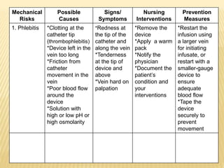 Mechanical
Risks
Possible
Causes
Signs/
Symptoms
Nursing
Interventions
Prevention
Measures
1. Phlebitis *Clotting at the
catheter tip
(thrombophlebitis)
*Device left in the
vein too long
*Friction from
catheter
movement in the
vein
*Poor blood flow
around the
device
*Solution with
high or low pH or
high osmolarity
*Redness at
the tip of the
catheter and
along the vein
*Tenderness
at the tip of
device and
above
*Vein hard on
palpation
*Remove the
device
*Apply a warm
pack
*Notify the
physician
*Document the
patient’s
condition and
your
interventions
*Restart the
infusion using
a larger vein
for initiating
infusate, or
restart with a
smaller-gauge
device to
ensure
adequate
blood flow
*Tape the
device
securely to
prevent
movement
 