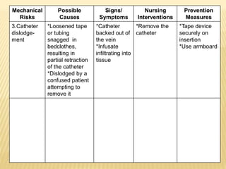 Mechanical
Risks
Possible
Causes
Signs/
Symptoms
Nursing
Interventions
Prevention
Measures
3.Catheter
dislodge-
ment
*Loosened tape
or tubing
snagged in
bedclothes,
resulting in
partial retraction
of the catheter
*Dislodged by a
confused patient
attempting to
remove it
*Catheter
backed out of
the vein
*Infusate
infiltrating into
tissue
*Remove the
catheter
*Tape device
securely on
insertion
*Use armboard
 