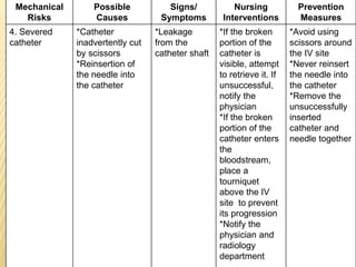 Mechanical
Risks
Possible
Causes
Signs/
Symptoms
Nursing
Interventions
Prevention
Measures
4. Severed
catheter
*Catheter
inadvertently cut
by scissors
*Reinsertion of
the needle into
the catheter
*Leakage
from the
catheter shaft
*If the broken
portion of the
catheter is
visible, attempt
to retrieve it. If
unsuccessful,
notify the
physician
*If the broken
portion of the
catheter enters
the
bloodstream,
place a
tourniquet
above the IV
site to prevent
its progression
*Notify the
physician and
radiology
department
*Avoid using
scissors around
the IV site
*Never reinsert
the needle into
the catheter
*Remove the
unsuccessfully
inserted
catheter and
needle together
 