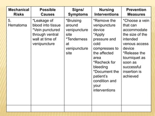 Mechanical
Risks
Possible
Causes
Signs/
Symptoms
Nursing
Interventions
Prevention
Measures
5.
Hematoma
*Leakage of
blood into tissue
*Vein punctured
through ventral
wall at time of
venipuncture
*Bruising
around
venipuncture
site
*Tenderness
at
venipuncture
site
*Remove the
venipuncture
device
*Apply
pressure and
cold
compresses to
the affected
area
*Recheck for
bleeding
*Document the
patient’s
condition and
your
interventions
*Choose a vein
that can
accommodate
the size of the
intended
venous access
device
*Release the
tourniquet as
soon as
successful
insertion is
achieved
 