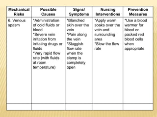 Mechanical
Risks
Possible
Causes
Signs/
Symptoms
Nursing
Interventions
Prevention
Measures
6. Venous
spasm
*Administration
of cold fluids or
blood
*Severe vein
irritation from
irritating drugs or
fluids
*Very rapid flow
rate (with fluids
at room
temperature)
*Blanched
skin over the
vein
*Pain along
the vein
*Sluggish
flow rate
when the
clamp is
completely
open
*Apply warm
soaks over the
vein and
surrounding
area
*Slow the flow
rate
*Use a blood
warmer for
blood or
packed red
blood cells
when
appropriate
 
