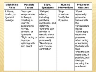 Mechanical
Risks
Possible
Causes
Signs/
Symptoms
Nursing
Interventions
Prevention
Measures
7.Nerve,
tendon, or
ligament
damage
*Improper
venipuncture
technique,
resulting in
injury to
surrounding
nerves,
tendons, or
ligaments
*Tight taping or
improper
splinting with
arm board
*Delayed
effects,
including
paralysis,
numbness, and
deformity
*Extreme pain
(similar to
electric shock
when nerve is
punctured)
*Numbness
and muscle
contraction
*Stop
procedure
*Notify the
physician
*Don’t
repeatedly
penetrate
tissues with
the
venipuncture
device
*Don’t apply
excessive
pressure
when taping
or encircling
the limb with
tape
*Pad the arm
board and, if
possible, pad
the tape
securing the
arm board
 