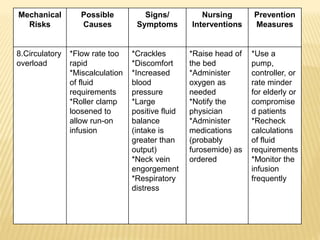Mechanical
Risks
Possible
Causes
Signs/
Symptoms
Nursing
Interventions
Prevention
Measures
8.Circulatory
overload
*Flow rate too
rapid
*Miscalculation
of fluid
requirements
*Roller clamp
loosened to
allow run-on
infusion
*Crackles
*Discomfort
*Increased
blood
pressure
*Large
positive fluid
balance
(intake is
greater than
output)
*Neck vein
engorgement
*Respiratory
distress
*Raise head of
the bed
*Administer
oxygen as
needed
*Notify the
physician
*Administer
medications
(probably
furosemide) as
ordered
*Use a
pump,
controller, or
rate minder
for elderly or
compromise
d patients
*Recheck
calculations
of fluid
requirements
*Monitor the
infusion
frequently
 
