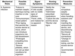 Mechanical
Risks
Possible
Causes
Signs/
Symptoms
Nursing
Interventions
Prevention
Measures
9. Systemic
infection
*Failure to
maintain aseptic
technique during
insertion or site
care
*Immunocompro
mised patient
*Poor taping
that permits the
access device to
move, which
can introduce
organisms into
the bloodstream
*Prolonged
indwelling time
of device
*Severe
phlebitis, which
can set up ideal
conditions for
organism
*Contaminated
IV site usually
with no visible
signs of
infection
*Fever, chills,
and malaise for
no apparent
reason
*Notify the
physician
*Administer
prescribed
medications
*Culture the site
and the device
*Monitor vital
signs
*Use
scrupulous
aseptic
technique
when handling
solutions and
tubings,
inserting the
venipuncture
device, and
discontinuing
the infusion
*Secure all
connections
*Change IV
solutions,
tubing, and the
access device
at
recommended
times.
 