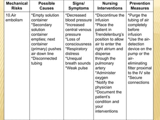 Mechanical
Risks
Possible
Causes
Signs/
Symptoms
Nursing
Interventions
Prevention
Measures
10.Air
embolism
*Empty solution
container
*Secondary
solution
container
empties; next
container
(primary) pushes
air down line
*Disconnected
tubing
*Decreased
blood pressure
*Increased
central venous
pressure
*Loss of
consciousness
*Respiratory
distress
*Unequal
breath sounds
*Weak pulse
*Discontinue the
infusion
*Place the
patient in
Trendelenburg’s
position to allow
air to enter the
right atrium and
disperse
through the
pulmonary
artery
*Administer
oxygen
*Notify the
physician
*Document the
patient’s
condition and
your
interventions
*Purge the
tubing of air
completely
before
infusion
*Use the air-
detection
device on the
pump or the
air-
eliminating
filter proximal
to the IV site
*Secure
connections
 