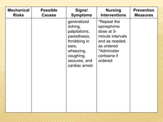 Mechanical
Risks
Possible
Causes
Signs/
Symptoms
Nursing
Interventions
Prevention
Measures
generalized
itching,
palpitations,
paresthesia,
throbbing in
ears,
wheezing,
coughing,
seizures, and
cardiac arrest
*Repeat the
epinephrine
dose at 3-
minute intervals
and as needed,
as ordered
*Administer
cortisone if
ordered
 