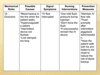 Mechanical
Risks
Possible
Causes
Signs/
Symptoms
Nursing
Interventions
Prevention
Measures
12.
Occlusion
*Blood backup in
the line when the
patient walks
*Hypercoagulabl
e patient
*Intermittent
device not
flushed
*Line clamped
too long
*IV flow
interrupted
*Use mild flush
pressure during
injection
*Don’t force the
flush
*If unsuccessful,
reinsert the IV
device
*Maintain IV
flow rate
*Flush
promptly
after
intermittent
piggyback
administratio
n.
*Have the
patient walk
with his arm
folded to his
chest to
reduce the
risk of blood
backup
 