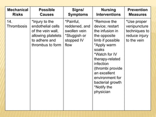 Mechanical
Risks
Possible
Causes
Signs/
Symptoms
Nursing
Interventions
Prevention
Measures
14.
Thrombosis
*Injury to the
endothelial cells
of the vein wall,
allowing platelets
to adhere and
thrombus to form
*Painful,
reddened, and
swollen vein
*Sluggish or
stopped IV
flow
*Remove the
device; restart
the infusion in
the opposite
limb if possible
*Apply warm
soaks
*Watch for IV
therapy-related
infection
(thrombi provide
an excellent
environment for
bacterial growth
*Notify the
physician
*Use proper
venipuncture
techniques to
reduce injury
to the vein
 