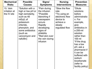 Mechanical
Risks
Possible
Causes
Signs/
Symptoms
Nursing
Interventions
Prevention
Measures
15. Vein
irritation at
the IV site
*Solution with a
high or low pH or
high osmolarity,
such as 40
mEq/L of
potassium
chloride,
phenytoin, and
some antibiotics
(such as
vancomycin and
nafcillin)
*Pain during
the infusion
*Possible
blanching if
vasospasm
occurs
Rapidly
developing
signs of
phlebitis
*Red skin over
the vein during
infusion
*Slow the flow
rate
*Try using an
electronic flow
device to
achieve a
steady
regulated flow
*Dilute
solutions
before
administratio
n. For
example,
give
antibiotics in
a 250-ml
solution
rather than
100 ml
*If the drug
has a low
pH, ask a
pharmacist if
it can be
buffered with
sodium
bicarbonate
(refer to
facility policy)
 