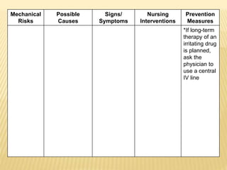 Mechanical
Risks
Possible
Causes
Signs/
Symptoms
Nursing
Interventions
Prevention
Measures
*If long-term
therapy of an
irritating drug
is planned,
ask the
physician to
use a central
IV line
 