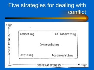 Five strategies for dealing with conflict 