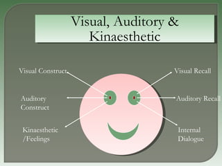 Visual, Auditory & Kinaesthetic Visual Recall Auditory Recall Internal Dialogue  Visual Construct Auditory Construct  Kinaesthetic /Feelings  