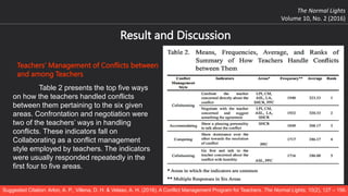 The Normal Lights
Volume 10, No. 2 (2016)
Suggested Citation: Arlon, A. P., Villena, D. H. & Velaso, A. H. (2016). A Conflict Management Program for Teachers. The Normal Lights, 10(2), 127 – 156.
Result and Discussion
Table 2 presents the top five ways
on how the teachers handled conflicts
between them pertaining to the six given
areas. Confrontation and negotiation were
two of the teachers’ ways in handling
conflicts. These indicators fall on
Collaborating as a conflict management
style employed by teachers. The indicators
were usually responded repeatedly in the
first four to five areas.
Teachers’ Management of Conflicts between
and among Teachers
 