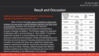The Normal Lights
Volume 10, No. 2 (2016)
Suggested Citation: Arlon, A. P., Villena, D. H. & Velaso, A. H. (2016). A Conflict Management Program for Teachers. The Normal Lights, 10(2), 127 – 156.
Result and Discussion
Table 4 shows that there was no significant relationship
between the perceived conflicts between teachers and their level
of productivity. However, the computed r for learners’
achievement and professional and personal characteristics
showed moderate correlation. The findings negate the argument
of Mendoza (2001) and the finding of Visco (2000). The former
stated that conflicts in a school setting can have a way of
seriously undermining the people’s morale and effectiveness and
that they can be the cause of reducing productivity while the latter
revealed in his study that there was a significant relationship
between interpersonal relations and faculty productivity taken
singly and as a whole. Perhaps, different people with different
working conditions and varied circumstances are some of the
factors contributing to the differences in the findings.
Relationship between the Perceived Conflicts between
Teachers and their Productivity Level
 