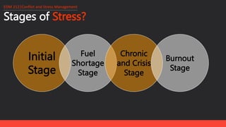 Stages of Stress?
EDM 212│Conflict and Stress Management
Initial
Stage
Fuel
Shortage
Stage
Chronic
and Crisis
Stage
Burnout
Stage
 